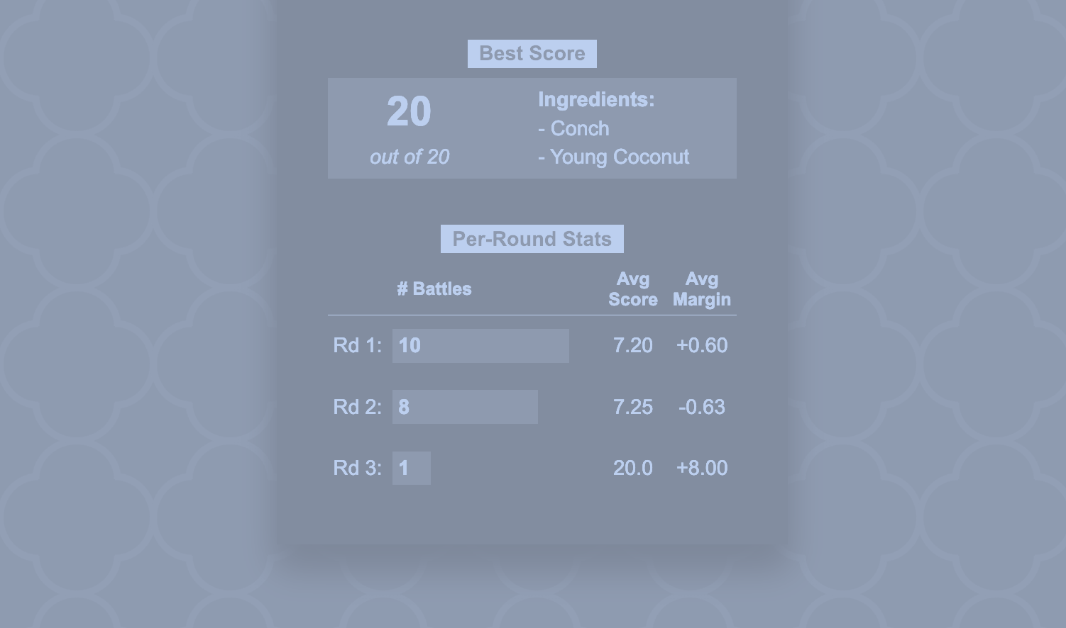 Preview image of stat tracker for Bobby's Triple Threat, a cooking competition on Food Network.